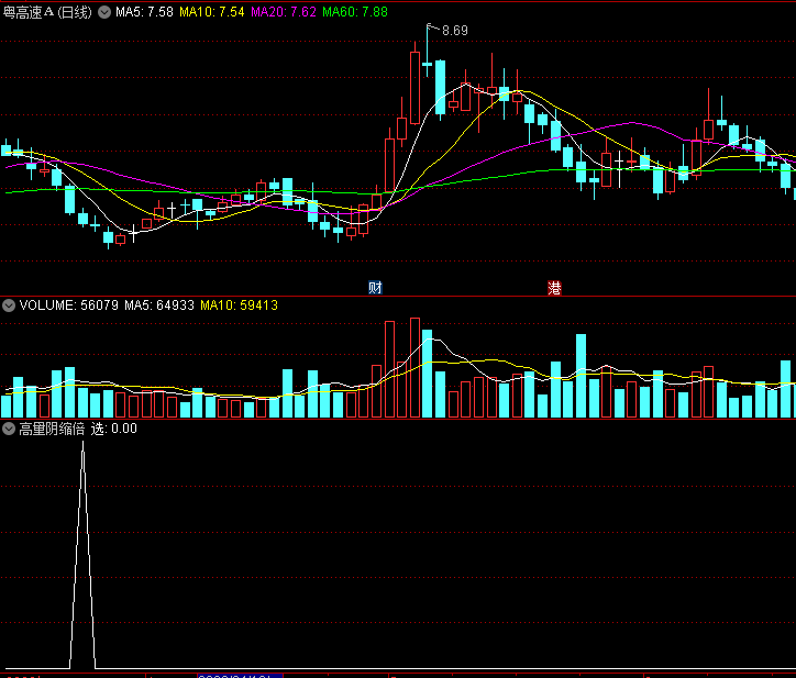 〖高量阴缩倍〗副图/选股指标 成功率93% 量价定型尾盘买 通达信 源码