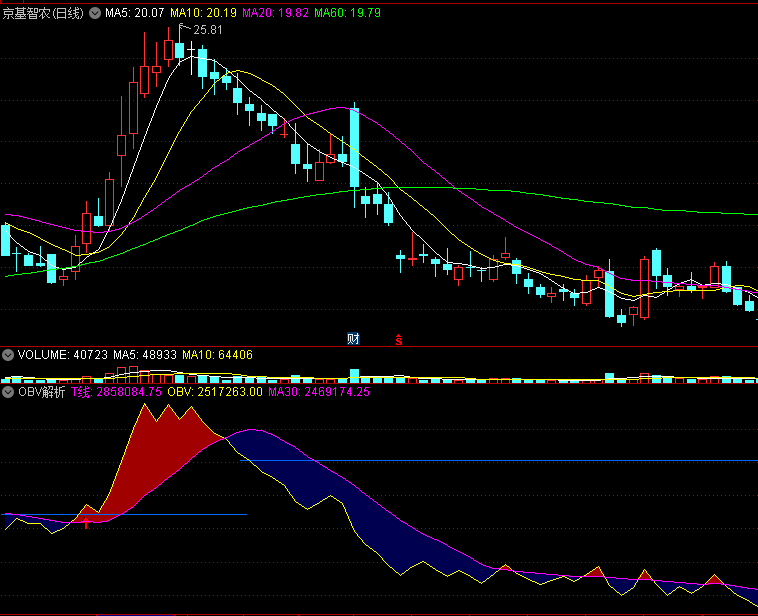 〖obv解析〗优化版副图指标 非常精准的捕捉大牛股的指标 越牛的股抓的越准 通达信 源码