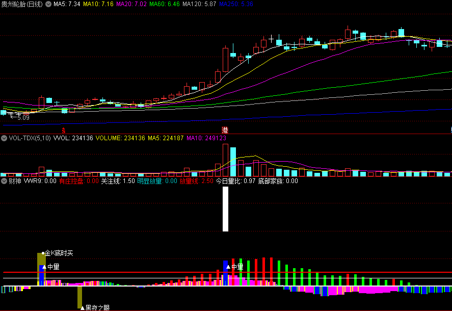 〖财神〗副图指标 出现金坑重叠那是要拉一波 融合了MACD低位金叉 通达信 源码