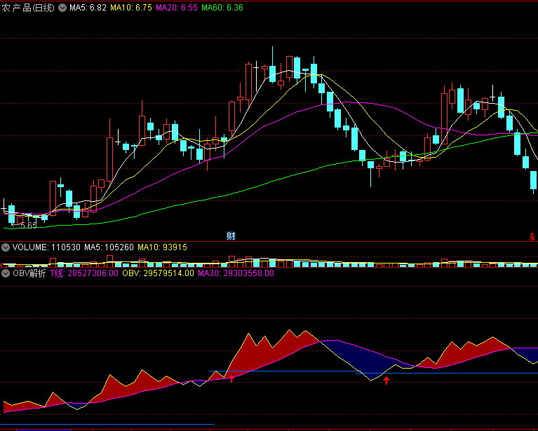〖obv解析〗优化版副图指标 非常精准的捕捉大牛股的指标 越牛的股抓的越准 通达信 源码