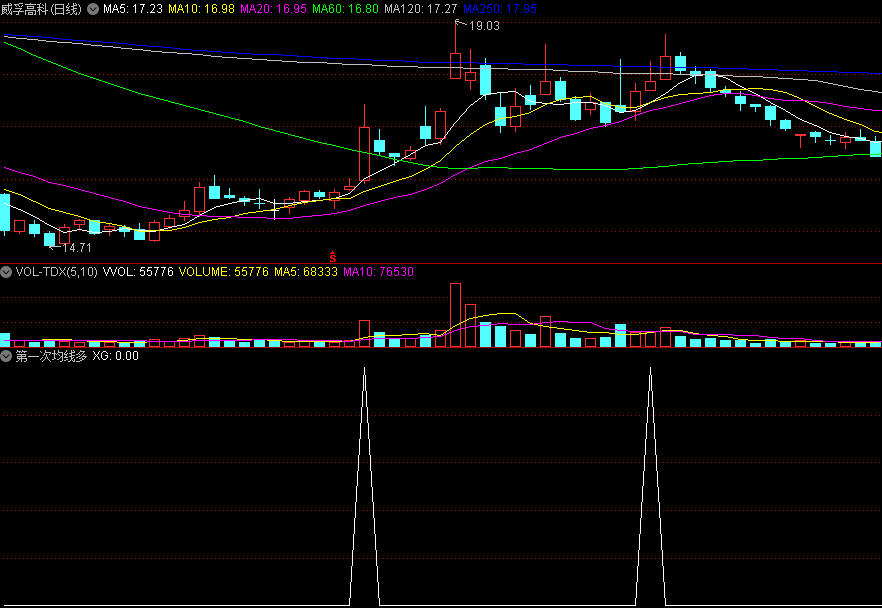 〖第一次均线多头排列〗副图指标 选出均线多头刚起步的 要综合考虑题材热点基本面 通达信 源码