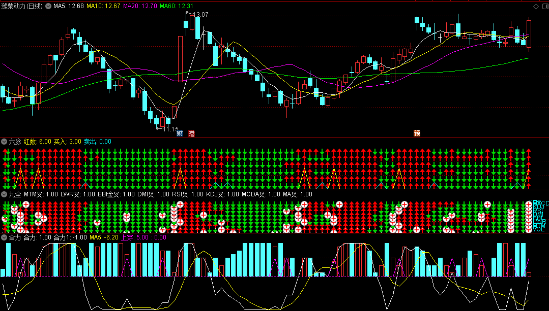 少数服从多数 新的指标诞生-〖合力〗副图指标 【公开不加密】 六脉+九全+合力 通达信 源码