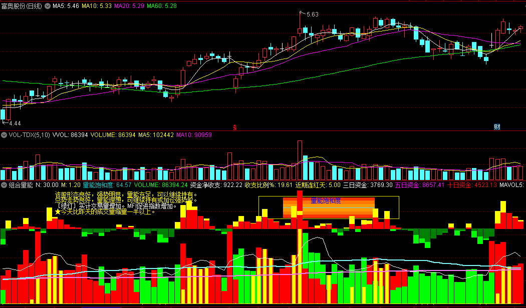 〖组合量能〗副图指标 一个综合的量能指标 指标用法 通达信 源码