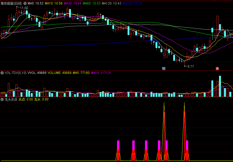 同花顺龙头买点副图指标 检测主力进场 关注买点信号 源码 效果图
