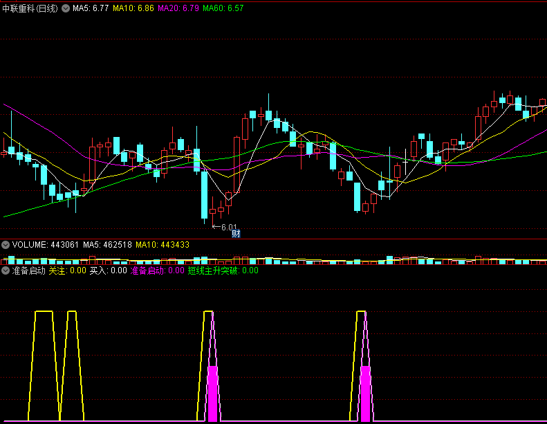 〖准备启动〗副图指标 奉献 短线主升突破买入 通达信 源码