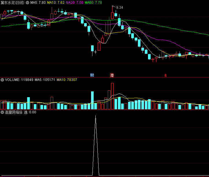 〖高量阴缩倍〗副图/选股指标 成功率93% 量价定型尾盘买 通达信 源码