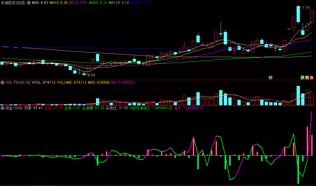 〖资金100分〗副图指标 资金流入情况 无未来 通达信 源码