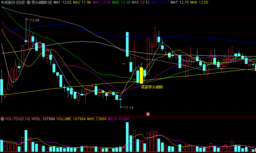 〖穿头破脚K线〗主图指标 穿头破脚K线组合形态构成 穿头破脚的价值 通达信 源码
