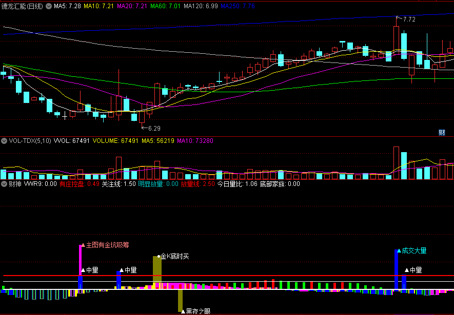 〖财神〗副图指标 出现金坑重叠那是要拉一波 融合了MACD低位金叉 通达信 源码