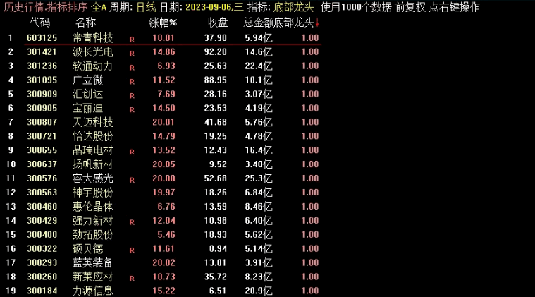 诚意独创〖底部龙头〗副图/选股指标 无未来 特别适合创业板 通达信 源码