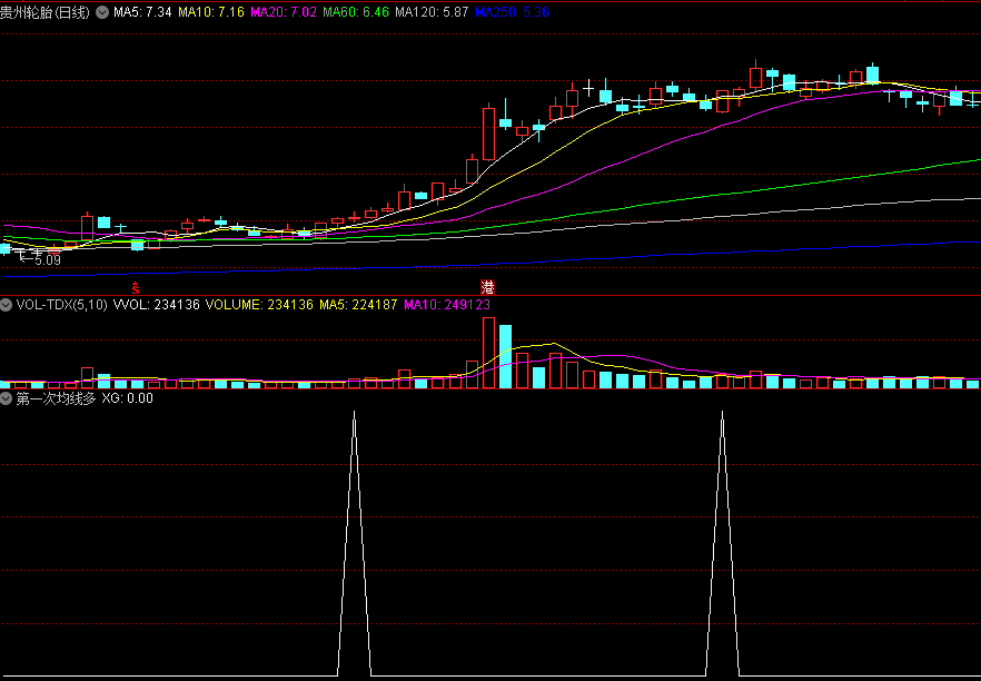 〖第一次均线多头排列〗副图指标 选出均线多头刚起步的 要综合考虑题材热点基本面 通达信 源码