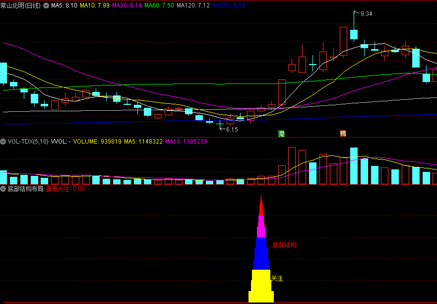 〖底部结构布局〗副图/选股指标 低位大资金入场 底部形成关注 通达信 源码