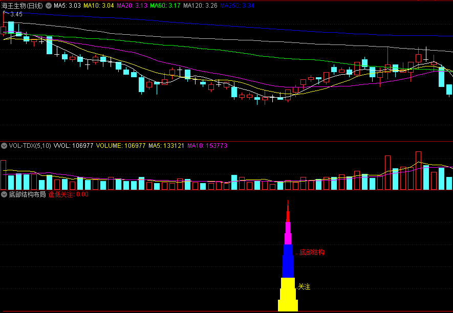 〖底部结构布局〗副图/选股指标 低位大资金入场 底部形成关注 通达信 源码