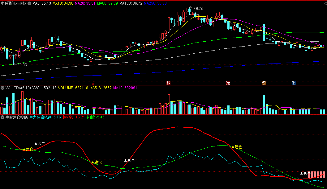 〖牛股建仓抄底〗副图指标 趋势线判断 建仓买牛 无未来 通达信 源码