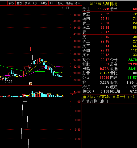 〖突破抓涨停板〗副图/选股指标 热门股抓涨停板 简单直接 通达信 源码