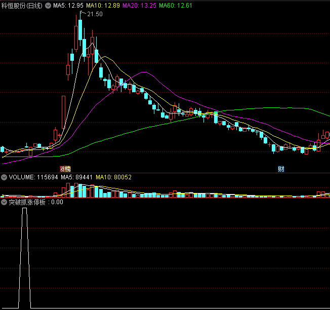 〖突破抓涨停板〗副图/选股指标 热门股抓涨停板 简单直接 通达信 源码