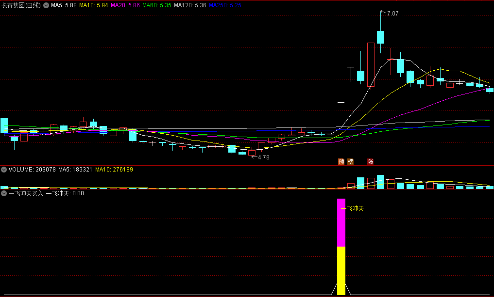 〖一飞冲天买入〗副图/选股指标 无密码无未来函数 无未来 通达信 源码