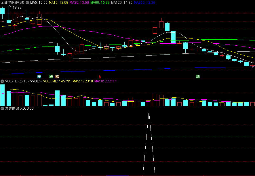 〖决策曲线〗副图/选股指标 反弹初现选股跟进 源码分享 无未来 通达信 源码