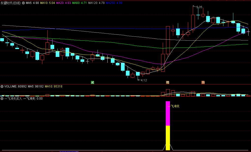 〖一飞冲天买入〗副图/选股指标 无密码无未来函数 无未来 通达信 源码