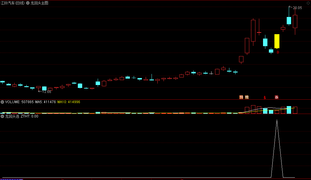 〖龙回头〗主图/副图/选股指标 强势股回调 底部开始出现 缩量企稳 通达信 源码
