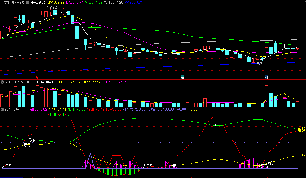 〖骑牛找马〗副图/选股指标 筹码和黑马指标组合 源码分享 通达信 源码