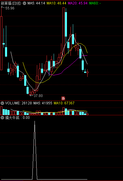 〖擒大牛底〗副图/选股指标 支撑线才操作 上线成底 通达信 源码