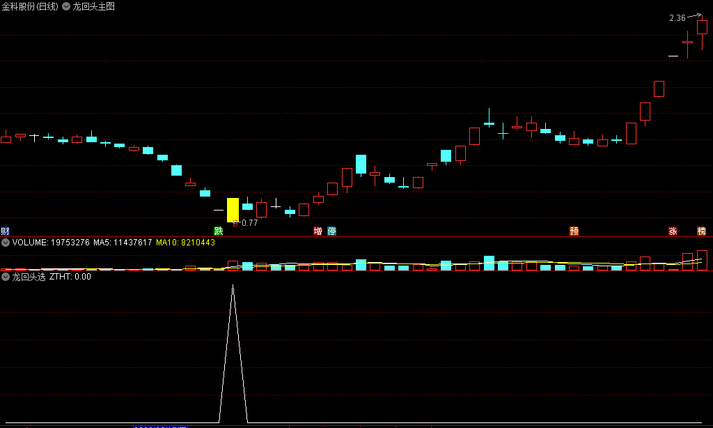 〖龙回头〗主图/副图/选股指标 强势股回调 底部开始出现 缩量企稳 通达信 源码