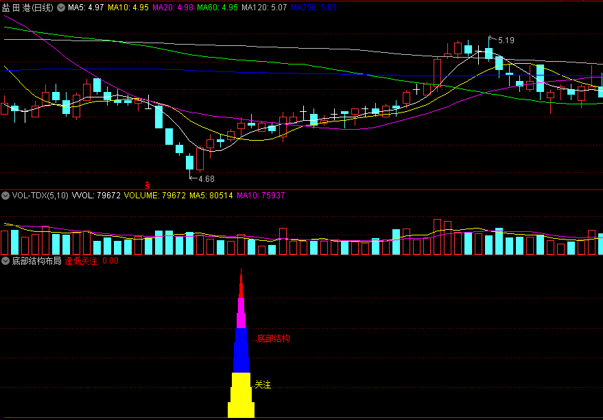 〖底部结构布局〗副图/选股指标 低位大资金入场 底部形成关注 通达信 源码