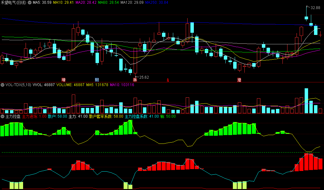 同花顺主力控盘副图指标 散户套牢系数 主力控盘系数 源码 效果图