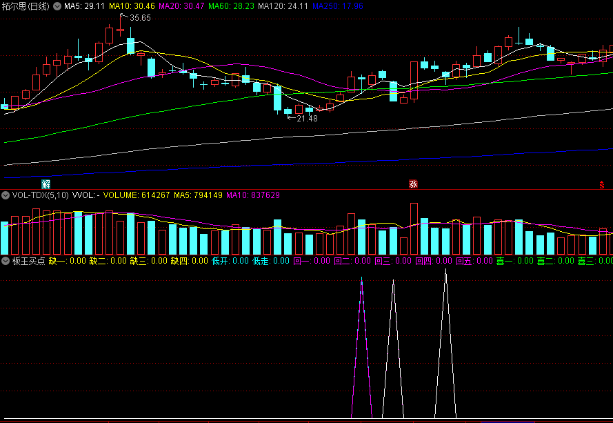 〖板王买点〗副图指标 结合了多周期共振和涨停调整回踩的买点 通达信 源码
