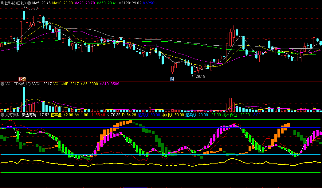 含穿透筹码/技术低位/套牢盘的火海涨跌副图公式