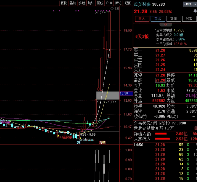 分享一集合竞价指标-〖竞价资金选股〗副图/选股指标 开盘资金选股 成功率100% 通达信 源码