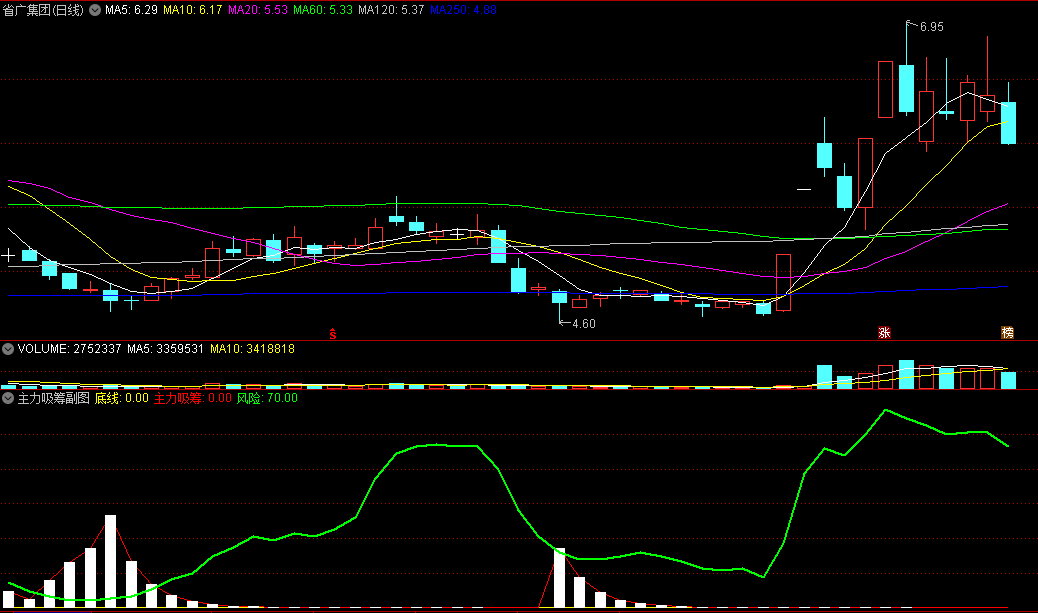 【大V太阳的微笑】 悟道游资妖股战法及〖主力吸筹〗副图指标 观察主力吸筹动向 风险提示 通达信 源码