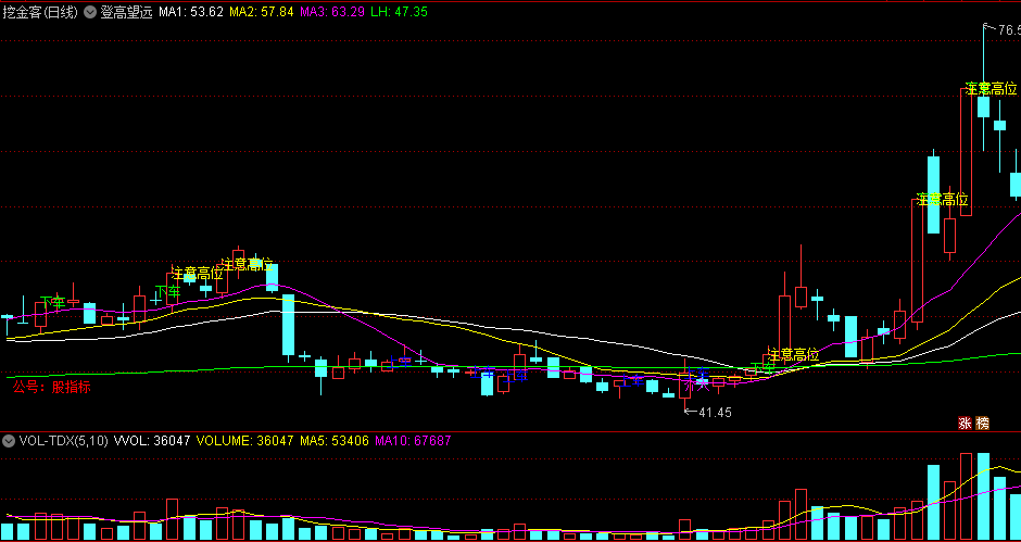 〖登高望远〗主图/选股指标 高低位风险判断 计算不同期数的移动平均值 通达信 源码