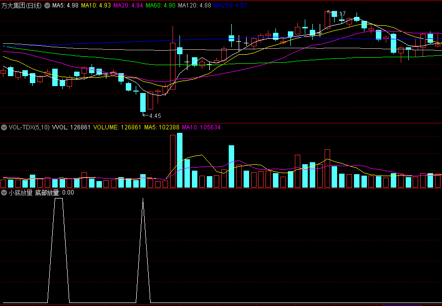〖小底放量〗副图/选股指标 简单准确 分享源码 通达信 源码