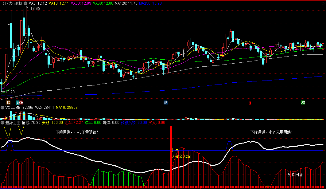 〖趋势之王〗副图指标 能大概率判断股票趋势 上升通道持股 通达信 源码