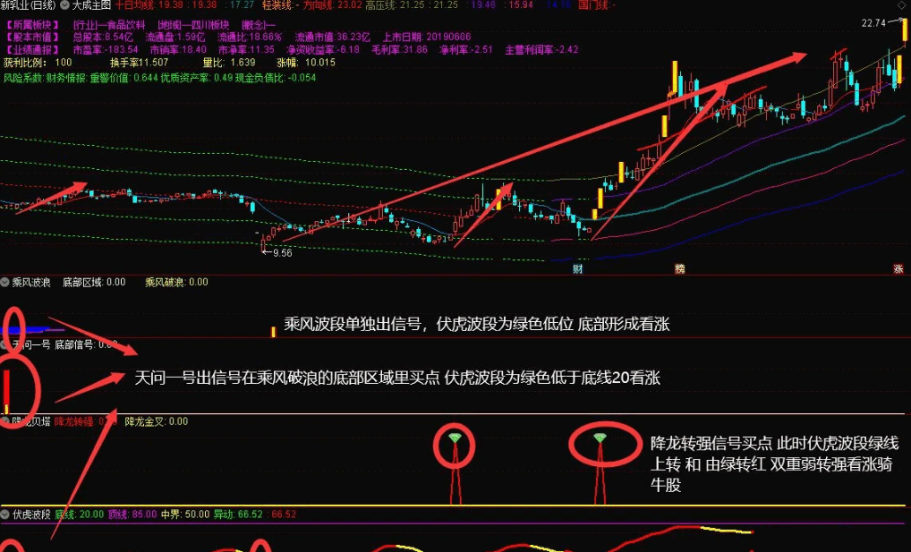 〖胜庄王牌组合〗主图/副图/选股指标 股市赢家一套有效的致富吃肉策略 共振选股胜率高达98% 通达信 源码