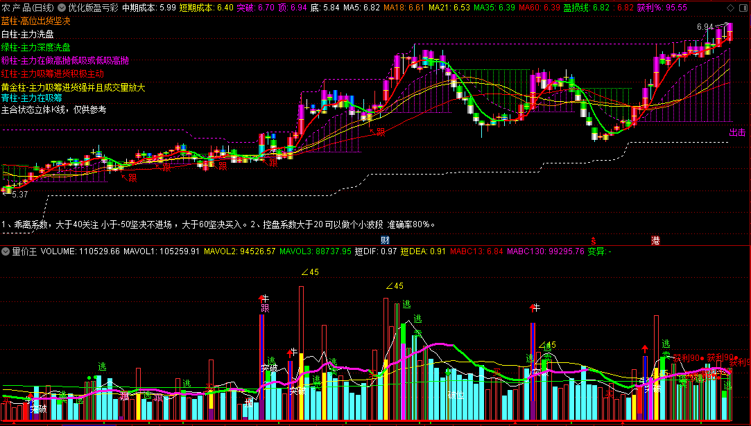 〖优化版盈亏彩图〗主图指标 无未来 不会有漂移 通达信 源码