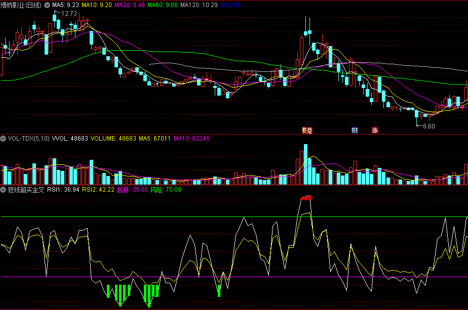同花顺短线超买金叉副图指标 绿色柱子为短线超跌 红色柱子是短线超买 源码 效果图