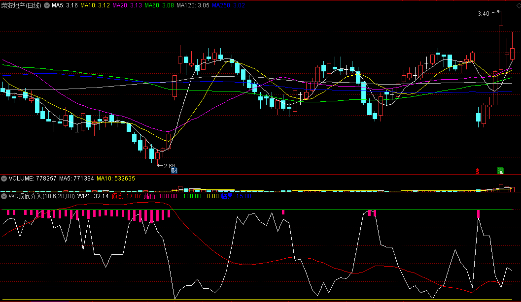 〖WR顶底介入〗副图指标 红色是低吸区域 与RSI、MTM指标配合效果更好 通达信 源码