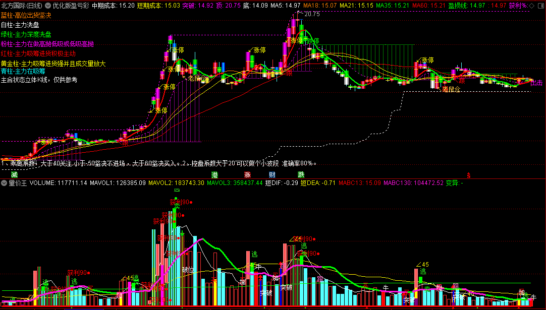 〖优化版盈亏彩图〗主图指标 无未来 不会有漂移 通达信 源码