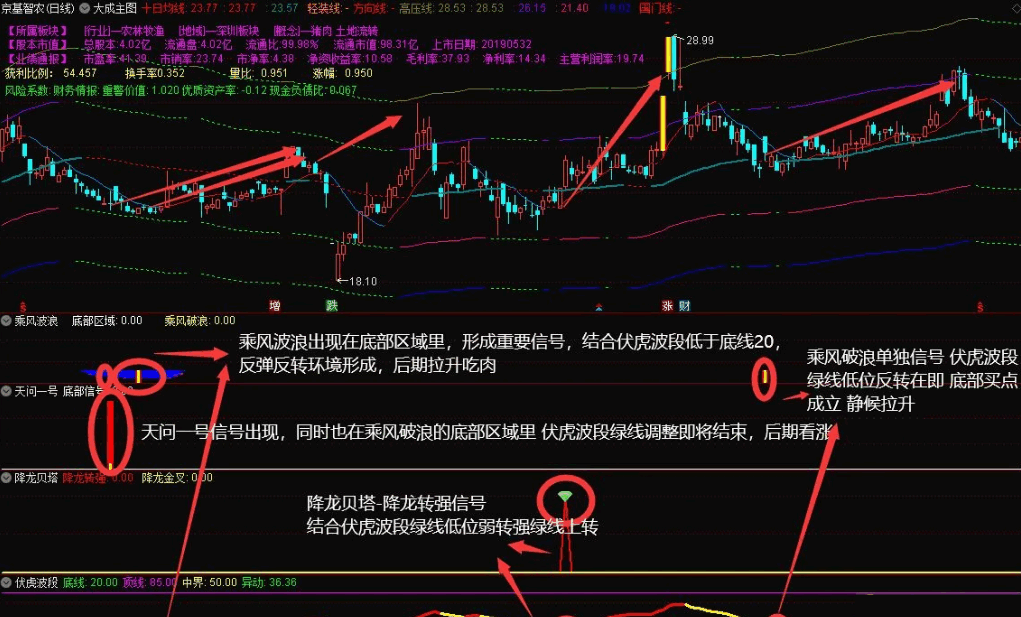 〖胜庄王牌组合〗主图/副图/选股指标 股市赢家一套有效的致富吃肉策略 共振选股胜率高达98% 通达信 源码