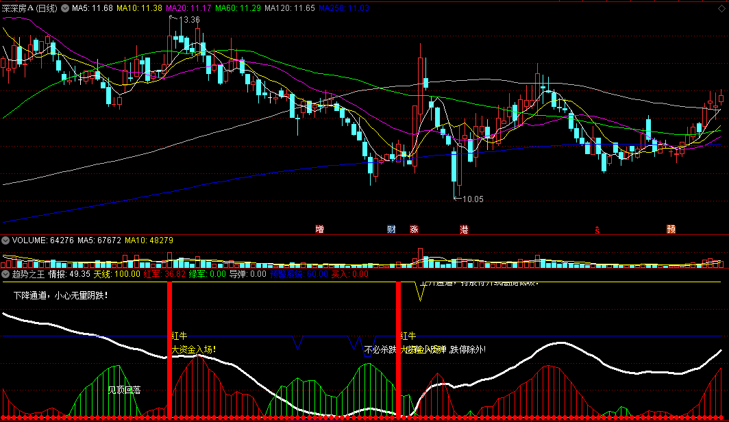 〖趋势之王〗副图指标 能大概率判断股票趋势 上升通道持股 通达信 源码