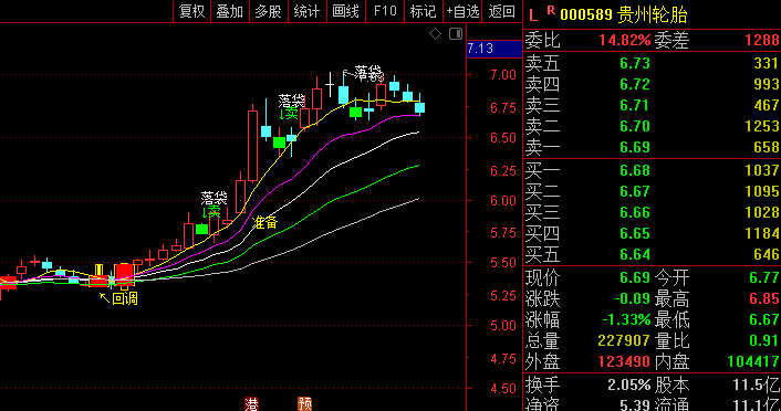 〖量能异动优化〗主图指标 洗盘结束 回调低吸 无未来 通达信 源码