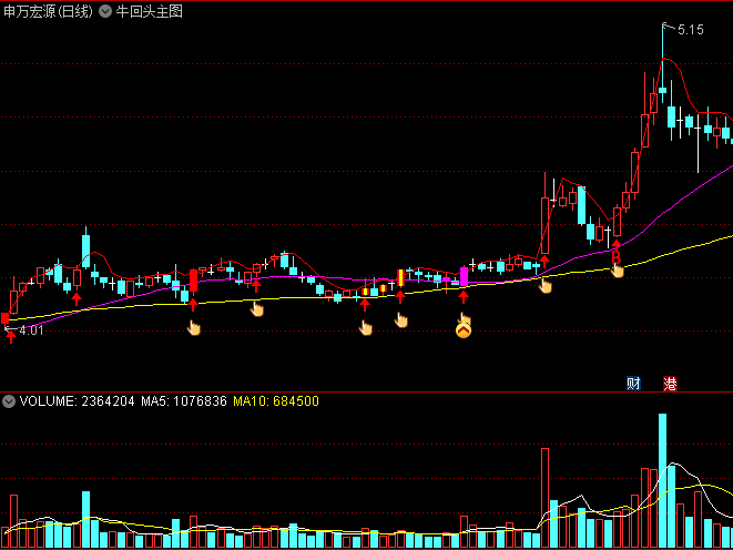 〖牛回头〗主图指标 多个信号提示 抓回头之牛 通达信 源码