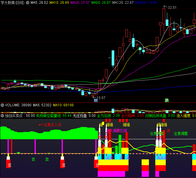 〖独创买卖点〗副图指标 附图 强势我不走 弱势脚抹油 通达信 源码