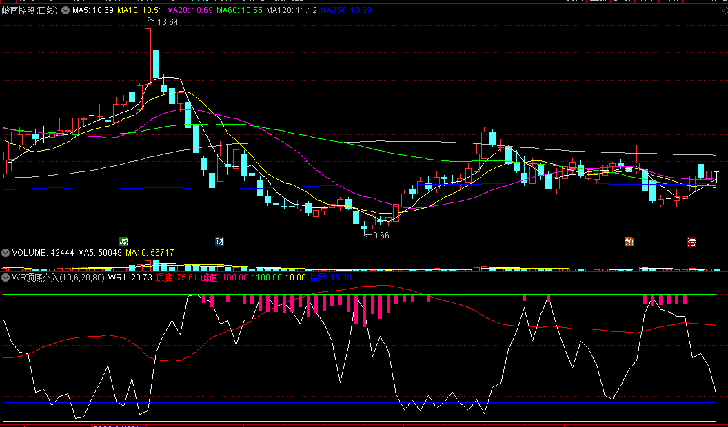 〖WR顶底介入〗副图指标 红色是低吸区域 与RSI、MTM指标配合效果更好 通达信 源码