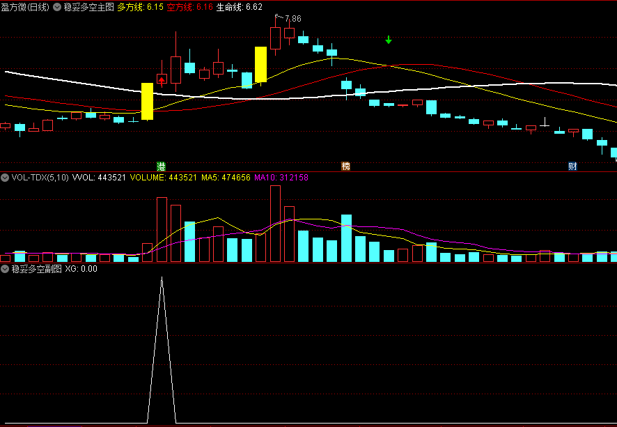 〖稳妥多空〗主图/副图/选股指标 转折黄金柱 配合选股信号 无未来 通达信 源码