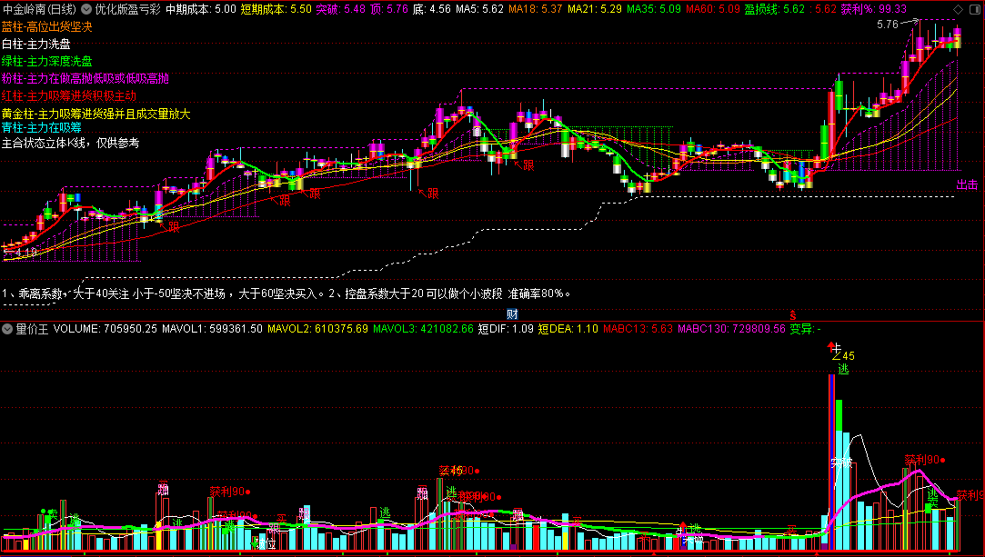 〖优化版盈亏彩图〗主图指标 无未来 不会有漂移 通达信 源码