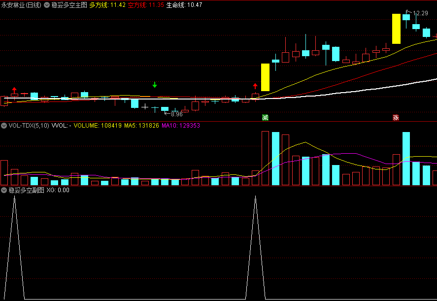 〖稳妥多空〗主图/副图/选股指标 转折黄金柱 配合选股信号 无未来 通达信 源码